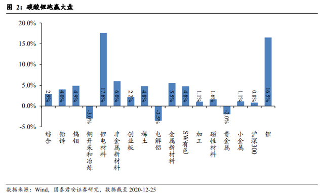 新能源車需求火爆助推鋰價，碳酸鋰毛利指數級增加