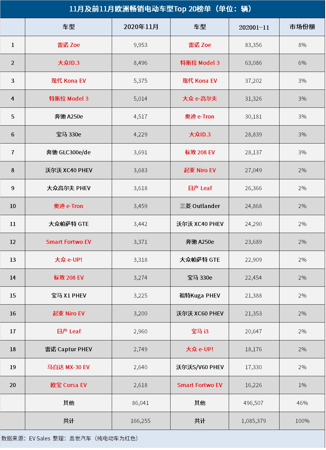 11月歐洲電動(dòng)車銷量增兩倍 創(chuàng)月度新高