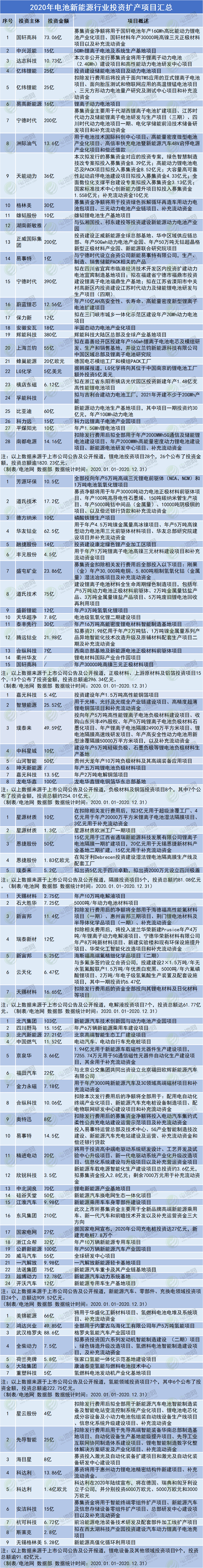 2020年電池新能源產業鏈投資擴產項目