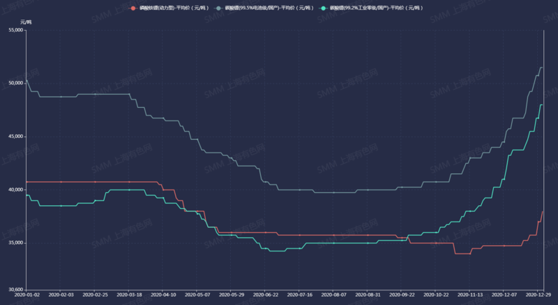 終端需求旺盛、企業爭相加碼新產能 磷酸鐵鋰價格將飛得更高？