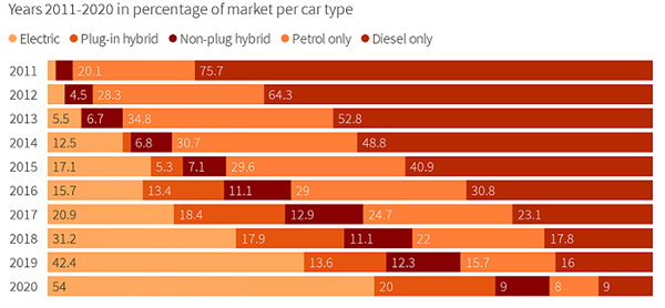 油價16元/升全球最高！挪威成首個電動車市占率超燃油車國家