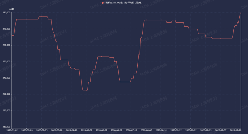 電解鈷平均價（元/噸）