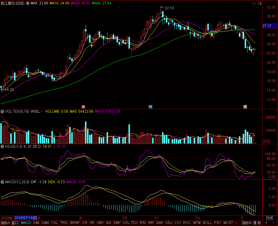錢江摩托股價(jià)走勢(shì)圖