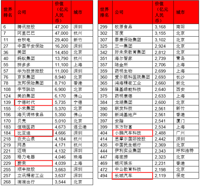2020胡潤世界500強(qiáng)中國上榜企業(yè) 來源：胡潤百富
