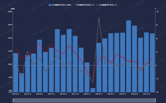2019年1月-2020年12月中國碳酸鋰產(chǎn)量