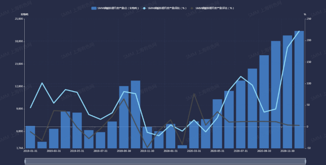 2019年1月至2020年12月中國(guó)磷酸鐵鋰產(chǎn)量