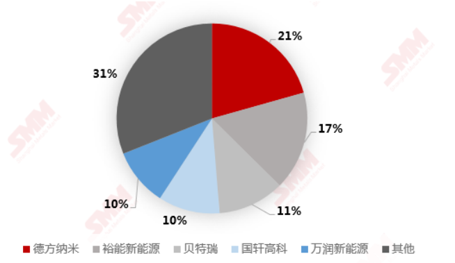 2020年磷酸鐵鋰生產(chǎn)商前五名市占率