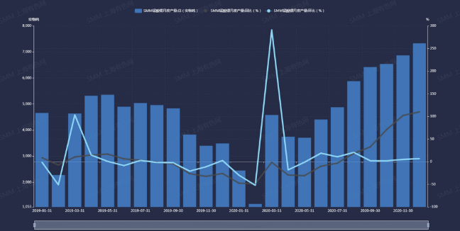2019年1月至2020年12月中國(guó)錳酸鋰產(chǎn)量