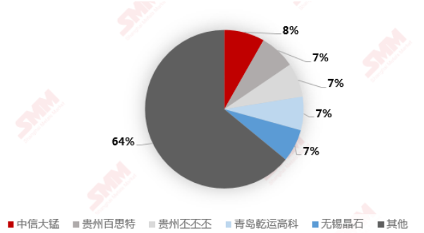 2020年錳酸鋰生產(chǎn)商前五名市占率（不含新鄉(xiāng)弘力）