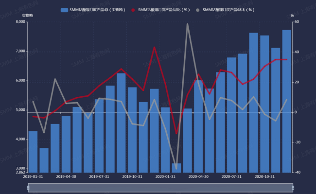 2019年1月至2020年12月中國(guó)鈷酸鋰產(chǎn)量