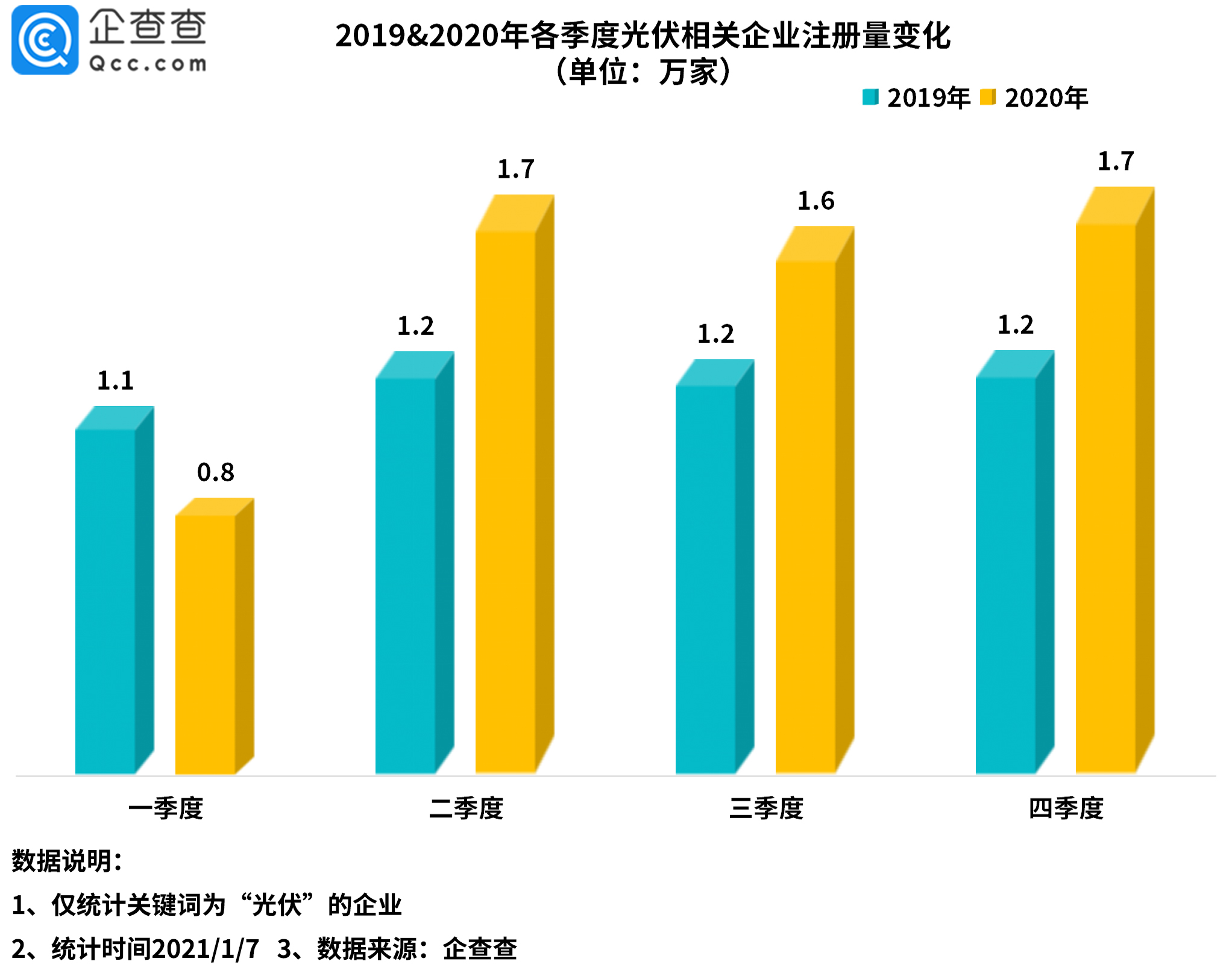 光伏板塊持續(xù)火熱！2020年我國光伏新注冊企業(yè)達(dá)5.8萬家