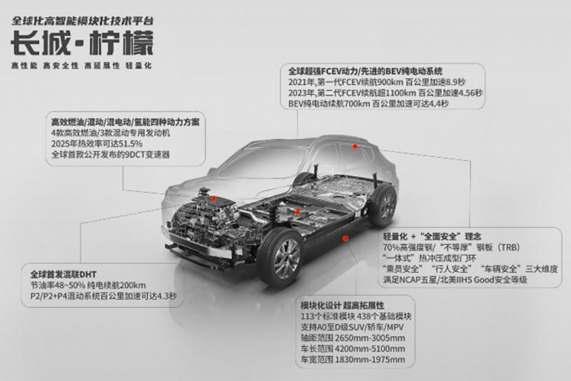 長城汽車技術進化論：新平臺、智能化和共贏生態圈是關鍵詞