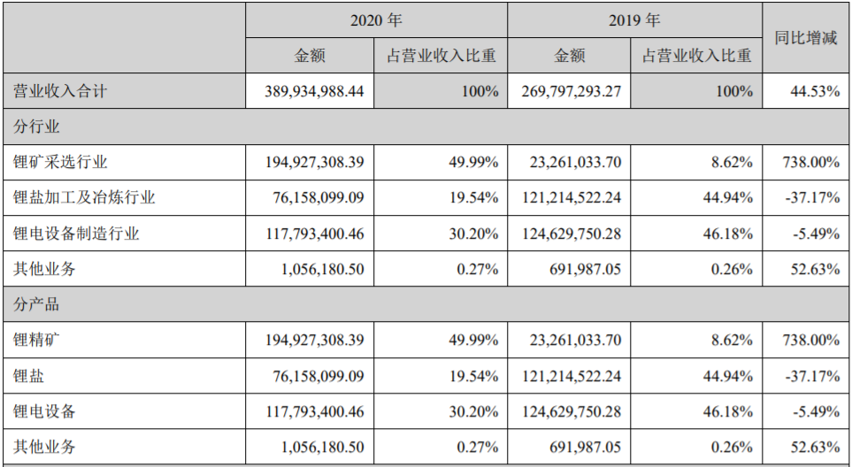 *ST融捷2020年?duì)I業(yè)收入構(gòu)成(單位:元) *ST融捷2020年?duì)I業(yè)收入構(gòu)成(單位:元)