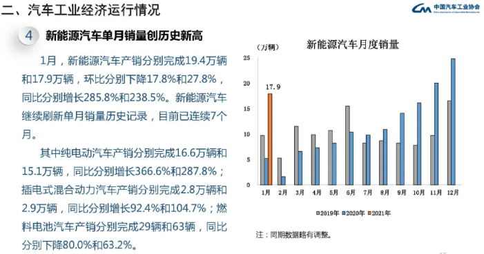 1月我國新能源車銷售17.9萬輛 同比增長238.5%