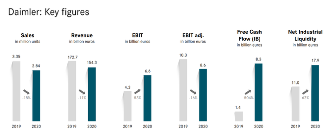 戴姆勒去年利潤升至40億歐元 將在今年推出大型純電車型架構平臺 戴姆勒去年利潤升至40億歐元 將在今年推出大型純電車型架構平臺