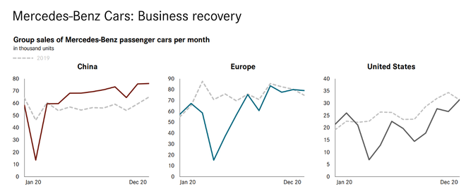 戴姆勒去年利潤升至40億歐元 將在今年推出大型純電車型架構平臺 戴姆勒去年利潤升至40億歐元 將在今年推出大型純電車型架構平臺