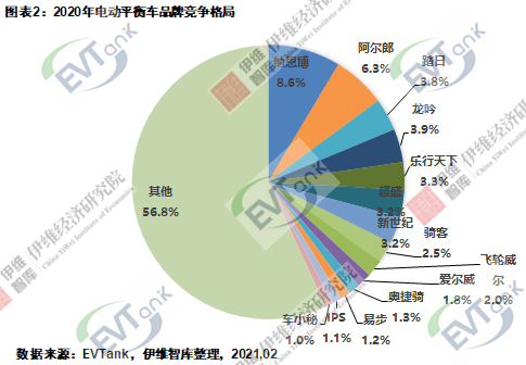 2020年全球電動(dòng)平衡車出貨量達(dá)1032萬臺(tái) 帶動(dòng)電池需求量2.45億只
