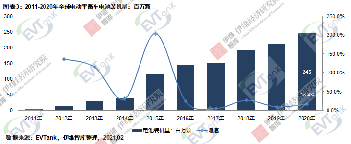 2020年全球電動(dòng)平衡車出貨量達(dá)1032萬臺(tái) 帶動(dòng)電池需求量2.45億只