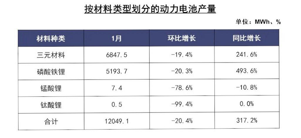 后市新能源車市漲勢仍在 鐵鋰電池裝機量逐步恢復