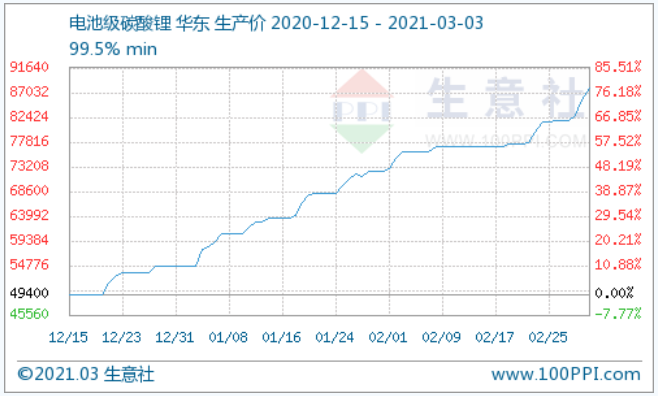 圖：碳酸鋰產品P值曲線圖 來源：生意社商品分析系統