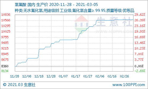原料螢石價格維持高位水平 氫氟酸價格走勢暫穩
