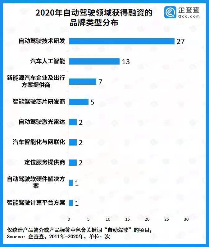 自動駕駛商業化提速！去年全賽道融資總額436.3億 同比增長136.9%