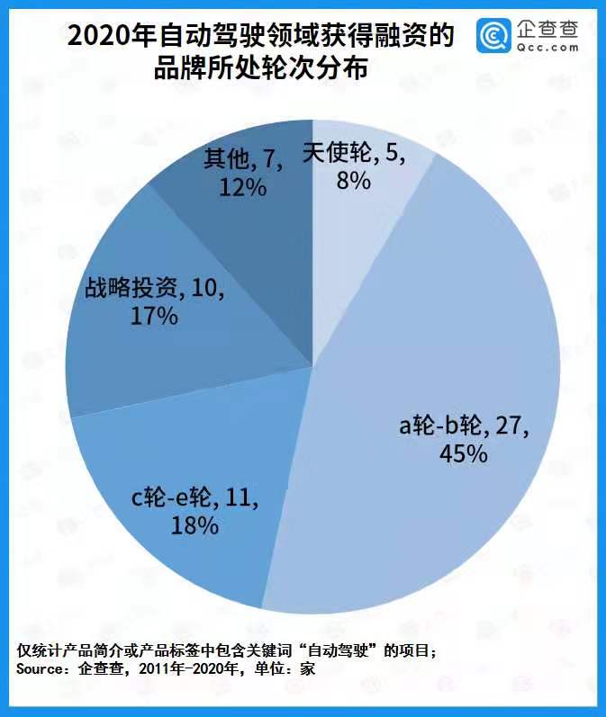 自動駕駛商業化提速！去年全賽道融資總額436.3億 同比增長136.9%