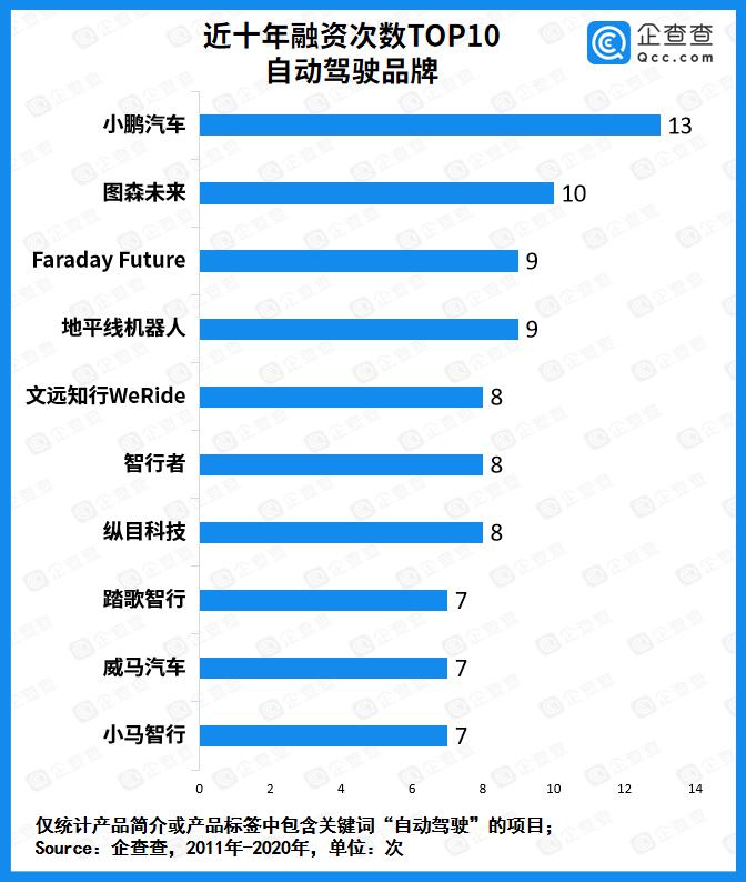 自動駕駛商業化提速！去年全賽道融資總額436.3億 同比增長136.9%