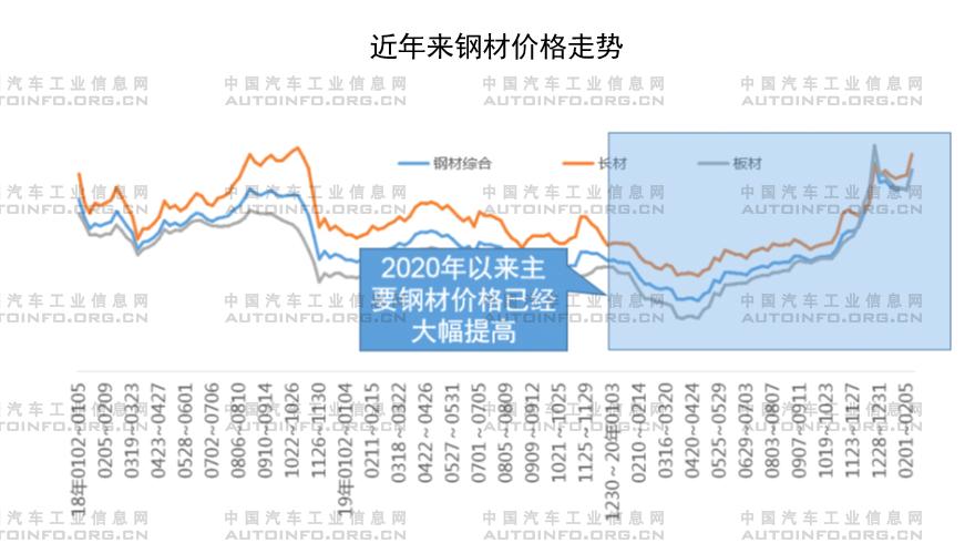 全球通脹襲來 汽車企業(yè)發(fā)展路在何方
