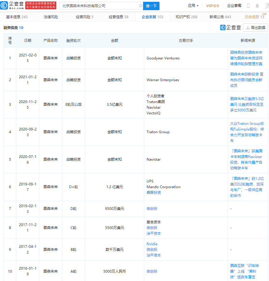 自動駕駛卡車初創公司“圖森未來”提交IPO申請