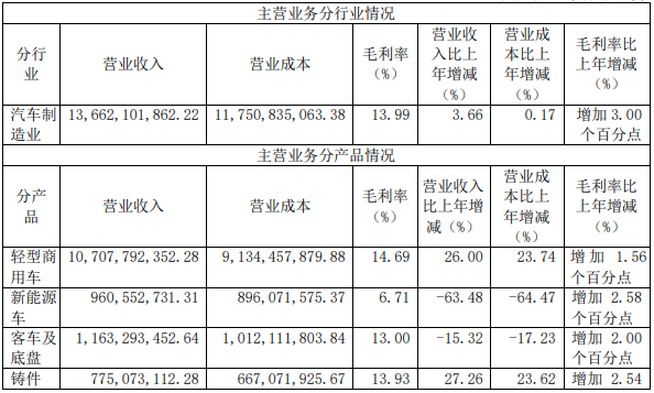 東風汽車主營業務相關情況（單位:元 幣種:人民幣）
