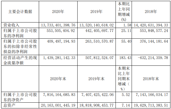 東風汽車2020年主要會計數據（單位：元 幣種：人民幣）