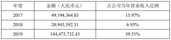 最近三個會計年度（經(jīng)審計）星云股份對寧德時代及其控股子公司的銷售情況（單位：元）