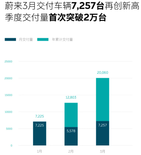 蔚來汽車一季度交付突破兩萬臺 第10萬臺量產車4月7日將下線 蔚來汽車一季度交付突破兩萬臺 第10萬臺量產車4月7日將下線