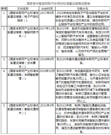 國內(nèi)智能網(wǎng)聯(lián)汽車政策標(biāo)準(zhǔn)法規(guī)進(jìn)展分析