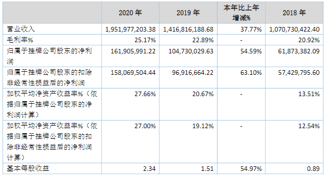 長虹能源2018-2020年會計數據(單位/元) 長虹能源2018-2020年會計數據(單位/元)