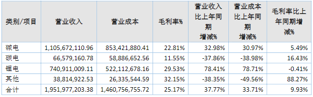 長鴻能源2020年按產品分類主要數據(單位/元) 長鴻能源2020年按產品分類主要數據(單位/元)