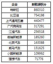 2020年雙積分結果出爐 油耗積分缺口較大