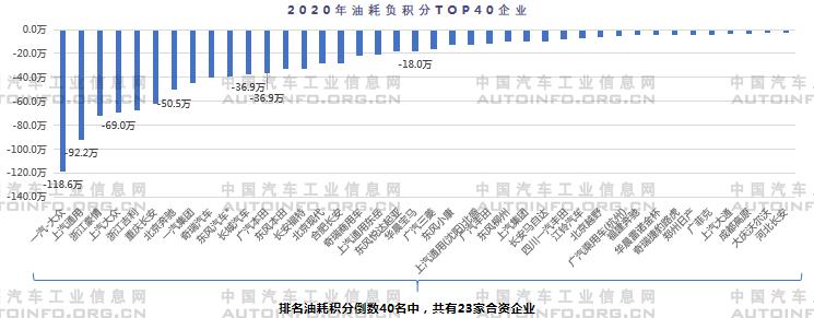 2020年雙積分結果出爐 油耗積分缺口較大