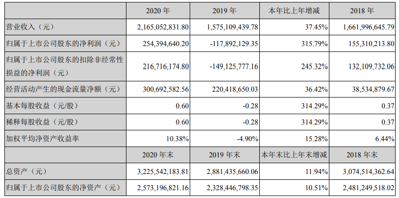 山東威達近三年主要會計數據和財務指標（單位：元）