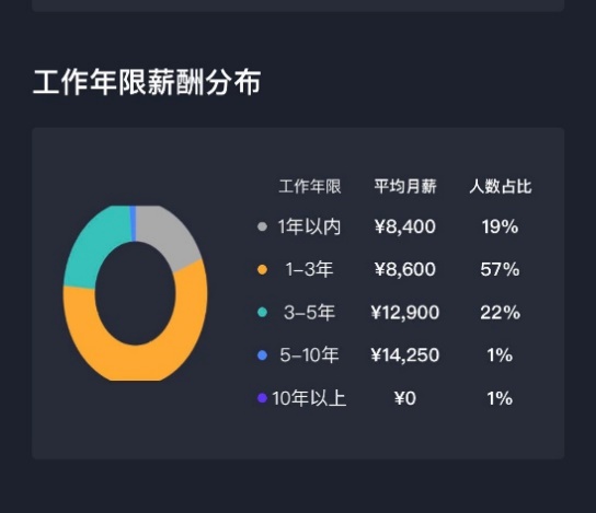 造車新勢力平均月薪15367元 自動駕駛算法崗年薪可達百萬 造車新勢力平均月薪15367元 自動駕駛算法崗年薪可達百萬