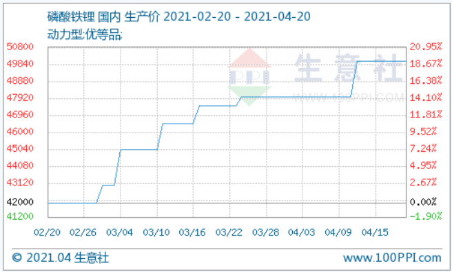 均價5萬元/噸!四月上旬動力型優等品磷酸鐵鋰整體漲幅4.17% 均價5萬元/噸!四月上旬動力型優等品磷酸鐵鋰整體漲幅4.17%