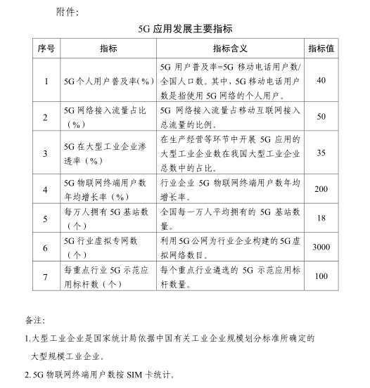 《5G應用“揚帆”行動計劃(2021-2023年)》 《5G應用“揚帆”行動計劃(2021-2023年)》