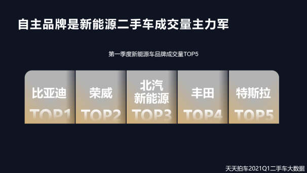 新能源二手車回暖 自主品牌是成交量主力軍 新能源二手車回暖 自主品牌是成交量主力軍
