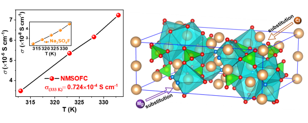 圖3.Mg、Cl共摻雜的氟化硫酸鹽Na3SO4F作為氟系（富鈉）反鈣鈦礦型固態(tài)電解質(zhì)及其鈉基固態(tài)電池的性能