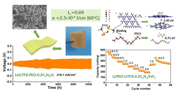 圖1.碳氮微球堆垛增強(qiáng)的聚合物電解質(zhì)及其構(gòu)造的轉(zhuǎn)換型鋰/氟化鐵全固態(tài)電池