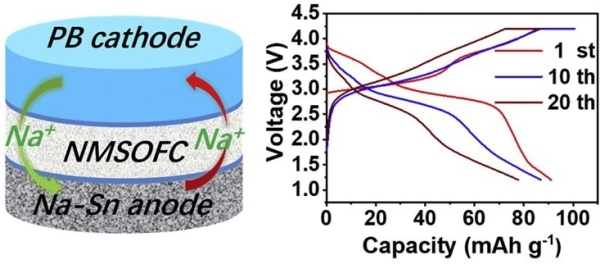 圖3.Mg、Cl共摻雜的氟化硫酸鹽Na3SO4F作為氟系（富鈉）反鈣鈦礦型固態(tài)電解質(zhì)及其鈉基固態(tài)電池的性能
