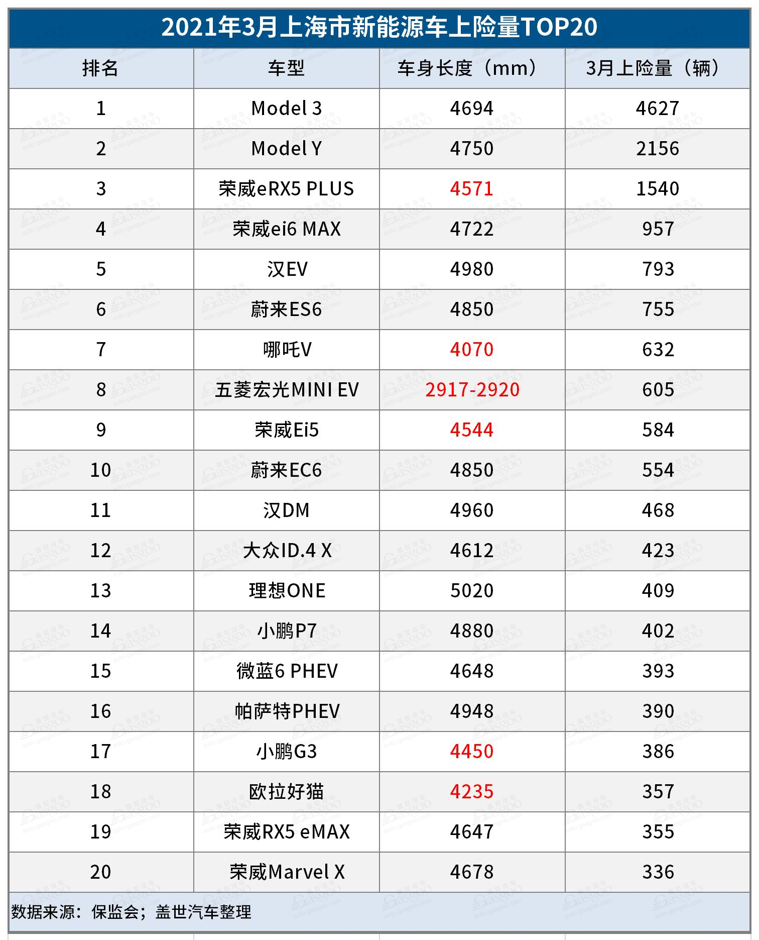 上海新能源上牌出新政 五菱宏光MINI EV等車恐現上牌難