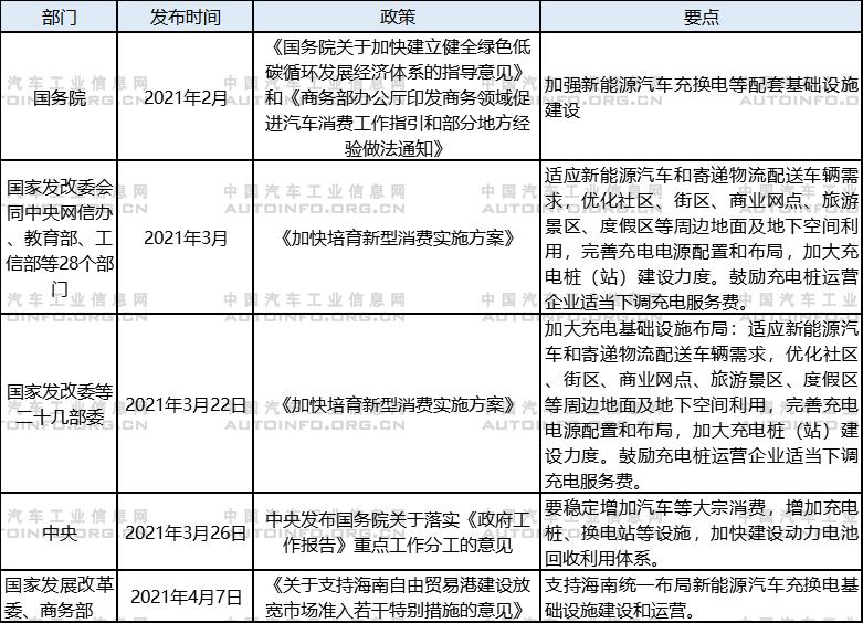 2021年充電基礎設施建設相關國家政策一覽 2021年充電基礎設施建設相關國家政策一覽