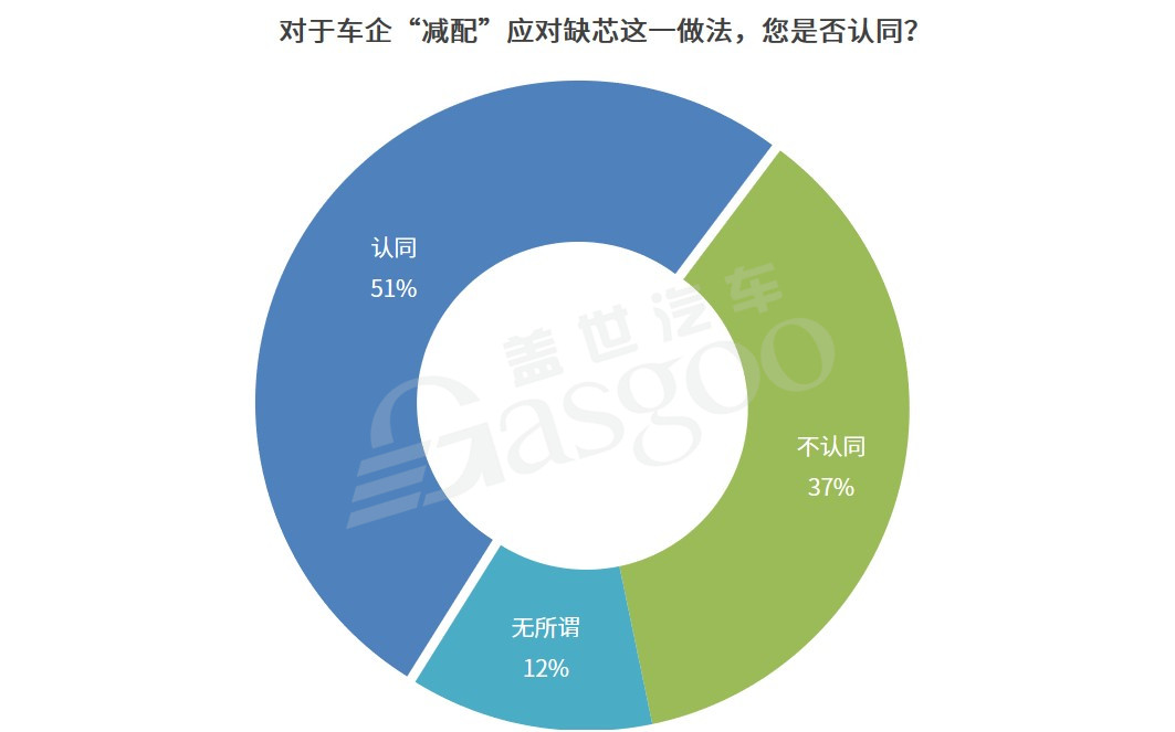 缺芯危機下 過半參與者認同車企短期減配